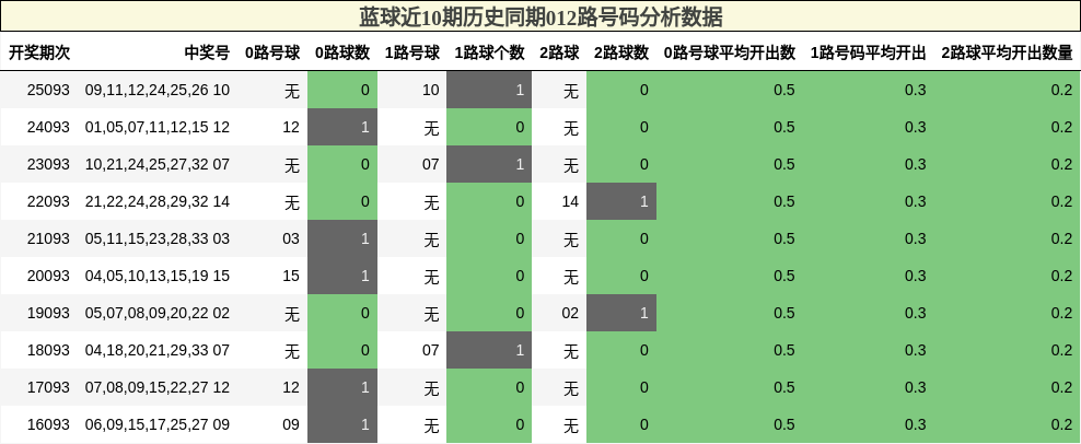 蓝球近10期历史同期012路号码分析数据