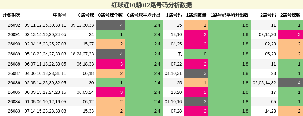 红球近10期012路号码分析数据