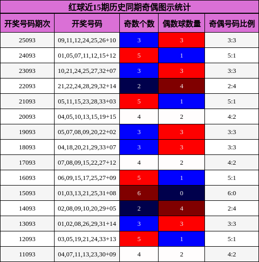 红球近15期历史同期奇偶图示统计