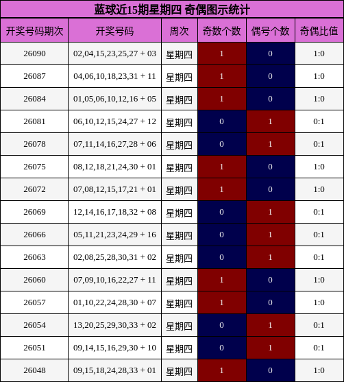 蓝球近15期星期四 奇偶图示统计