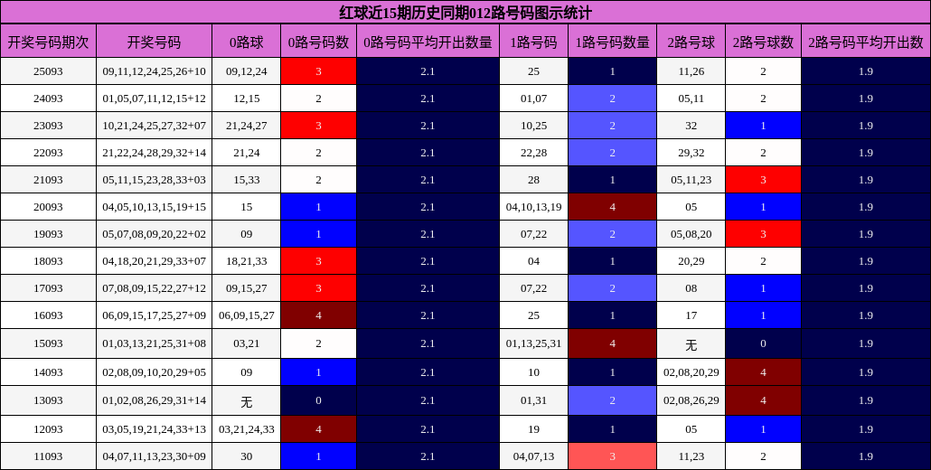 红球近15期历史同期012路号码图示统计