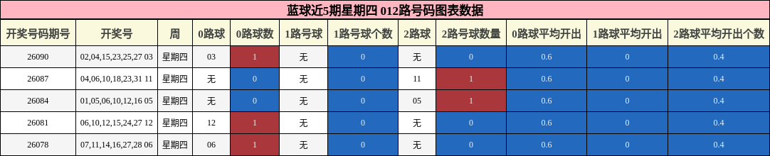 蓝球近5期星期四 012路号码图表数据