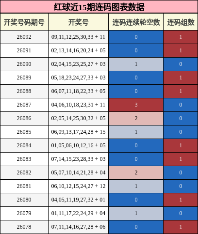 红球近15期连码图表数据