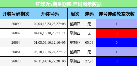 红球近5期星期四 连码图示数据