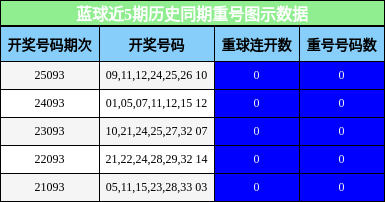 蓝球近5期历史同期重号图示数据