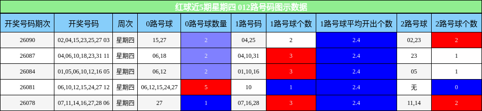 红球近5期星期四 012路号码图示数据