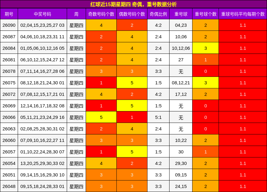 红球近15期星期四 奇偶,重号数据分析