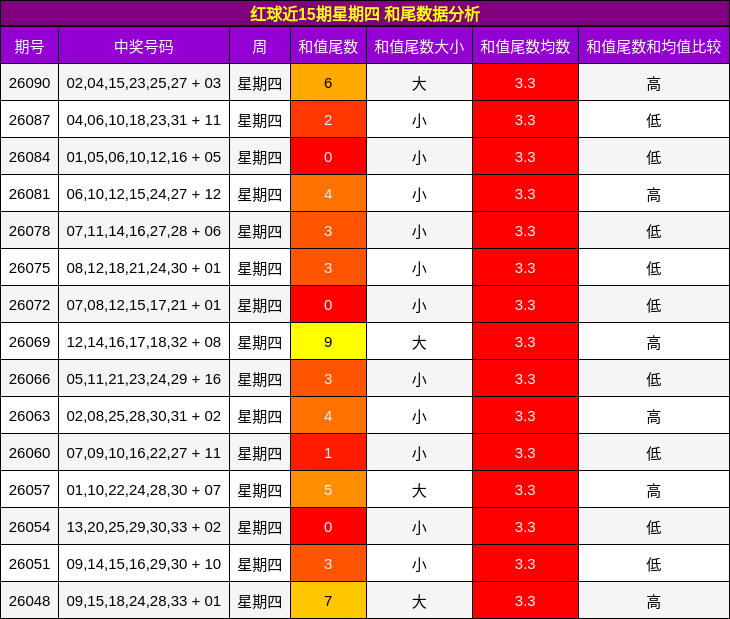 红球近15期星期四 和尾数据分析
