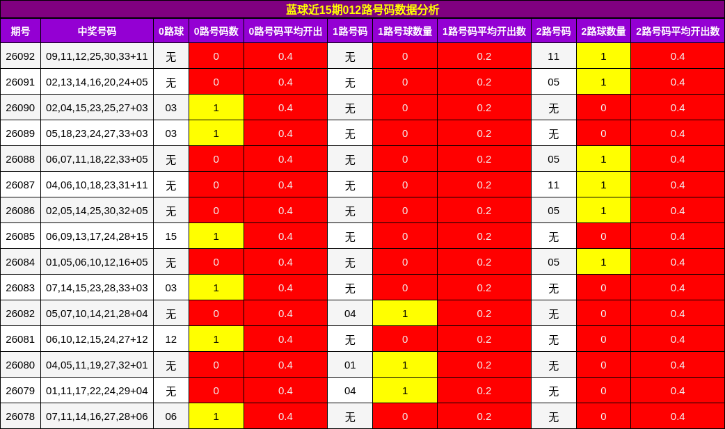 蓝球近15期012路号码数据分析