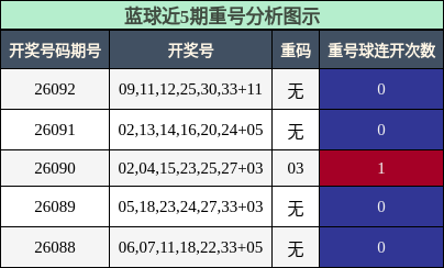 重号分析