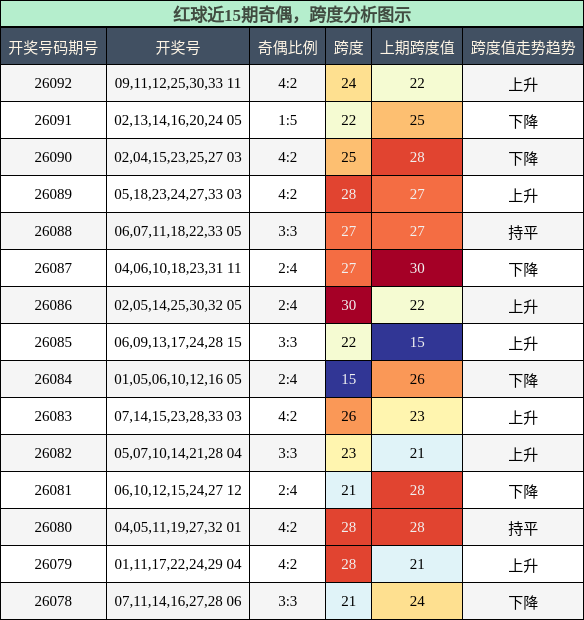 奇偶分析,跨度分析