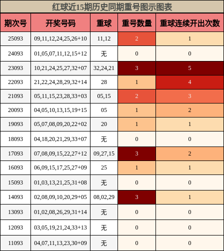 重号分析