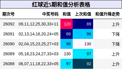 红球近5期和值分析表格