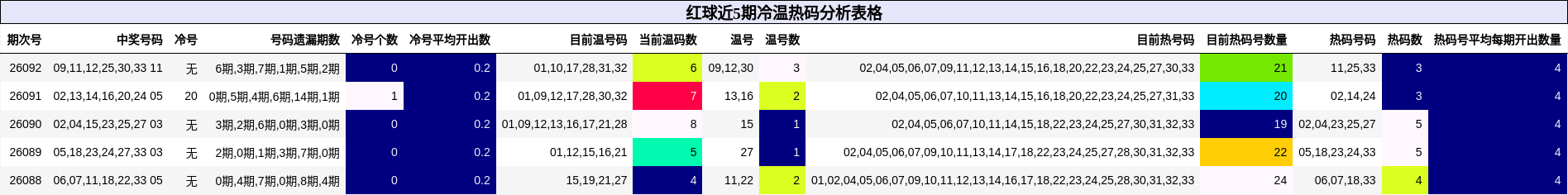 红球近5期冷温热码分析表格
