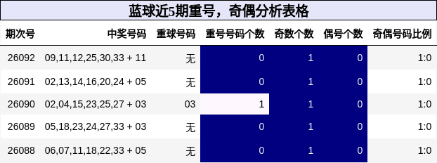 蓝球近5期重号,奇偶分析表格