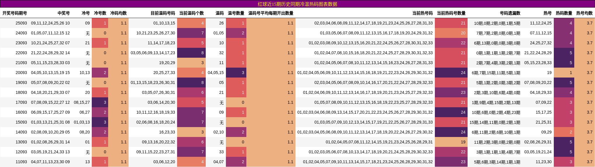 冷温热码分析