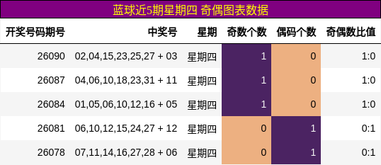 奇偶分析