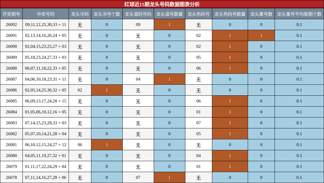 龙头号码分析