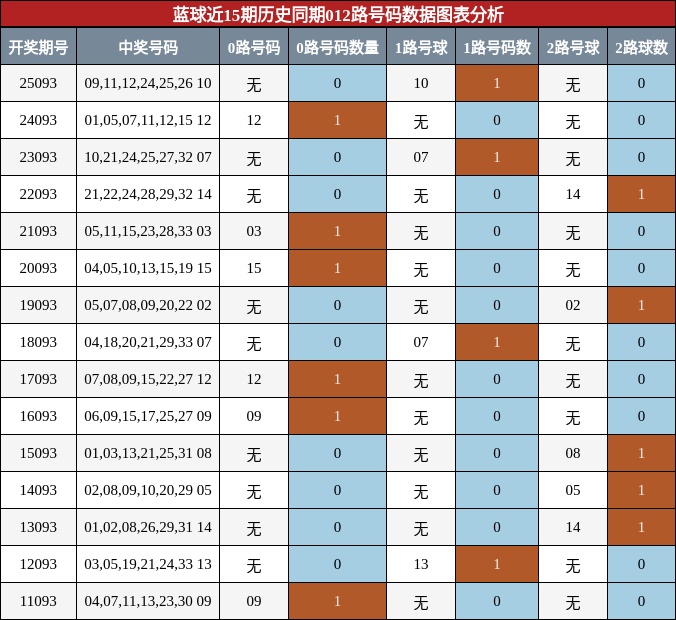 012路号码分析