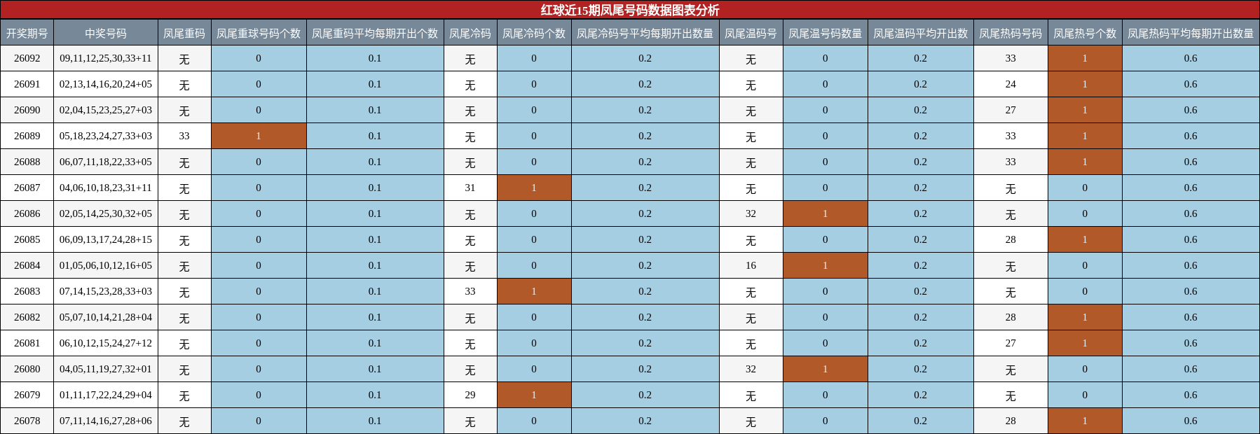 凤尾号码分析