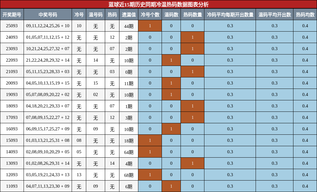 冷温热码分析