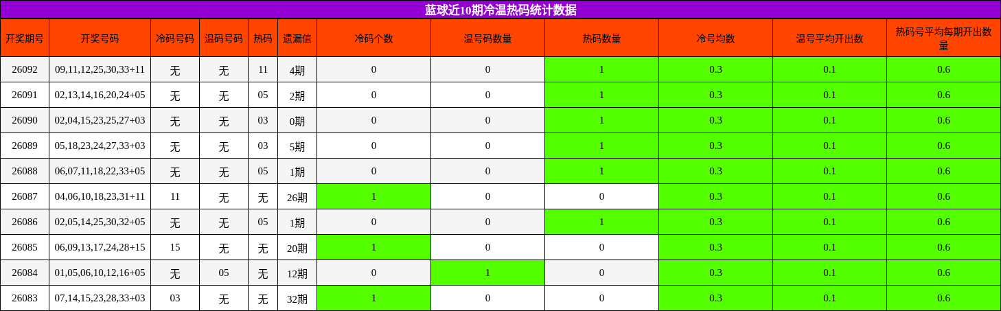 蓝球近10期冷温热码统计数据
