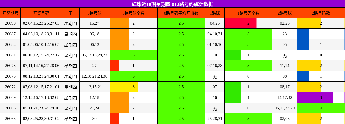 红球近10期星期四 012路号码统计数据