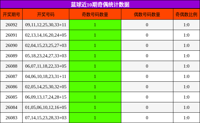 蓝球近10期奇偶统计数据