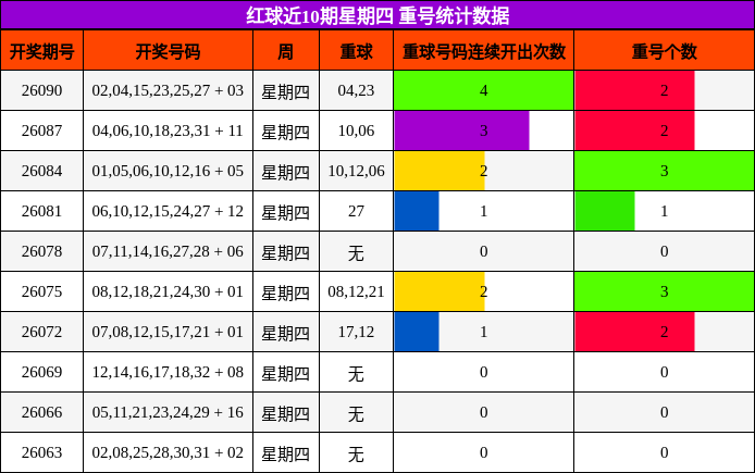 红球近10期星期四 重号统计数据