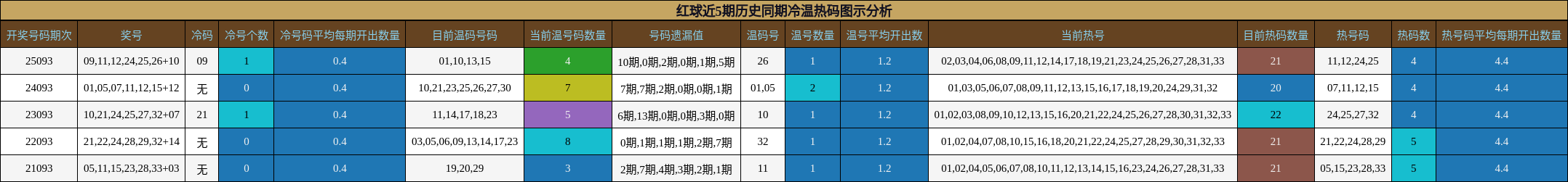 冷温热码分析