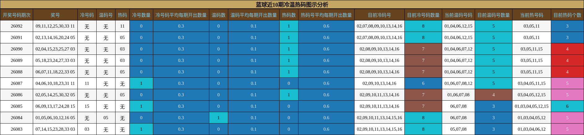 冷温热码分析