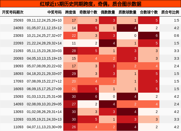 跨度分析,奇偶分析,质合分析