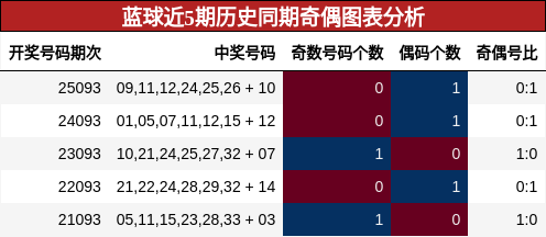 蓝球近5期历史同期奇偶图表分析