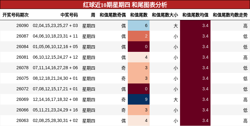 红球近10期星期四 和尾图表分析