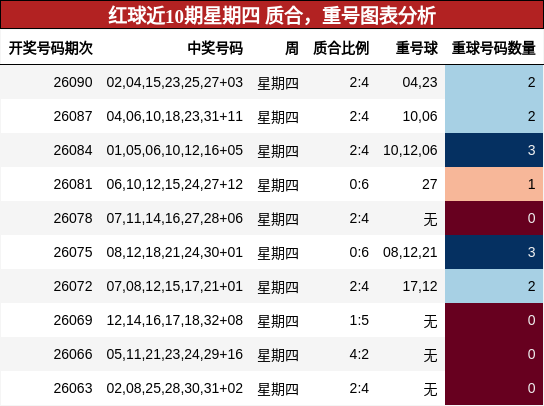 红球近10期星期四 质合,重号图表分析