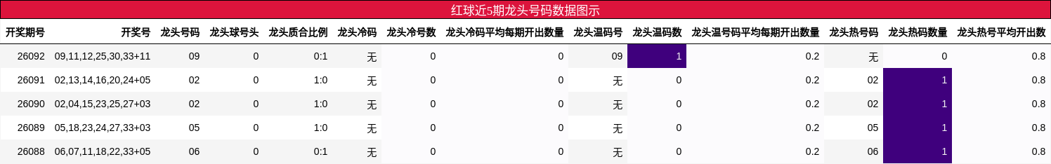 龙头号码分析