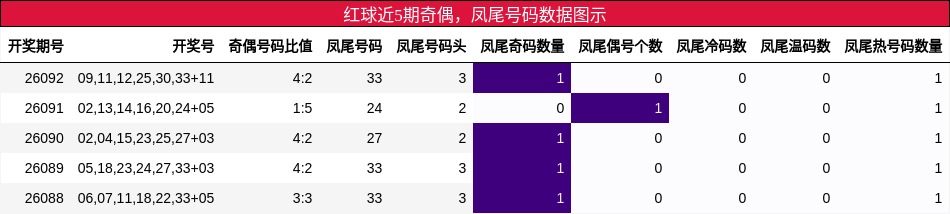 奇偶分析,凤尾号码分析