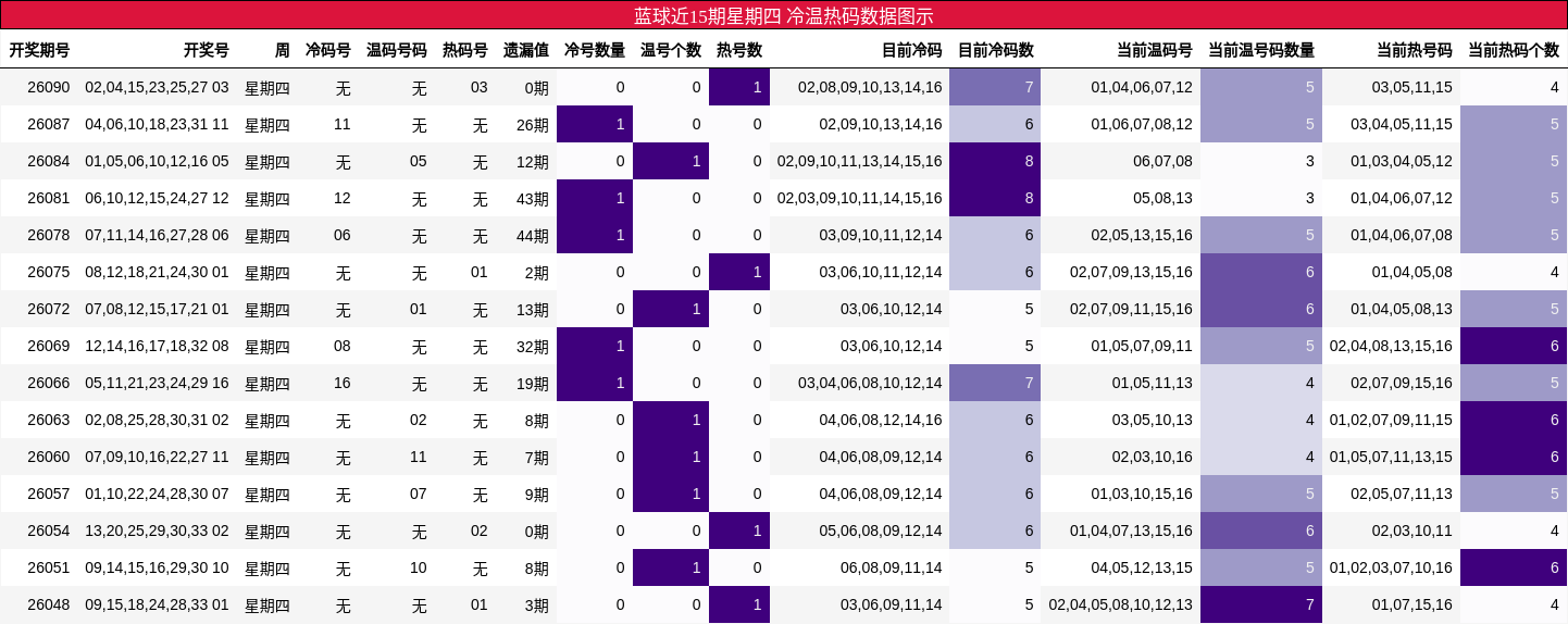 冷温热码分析