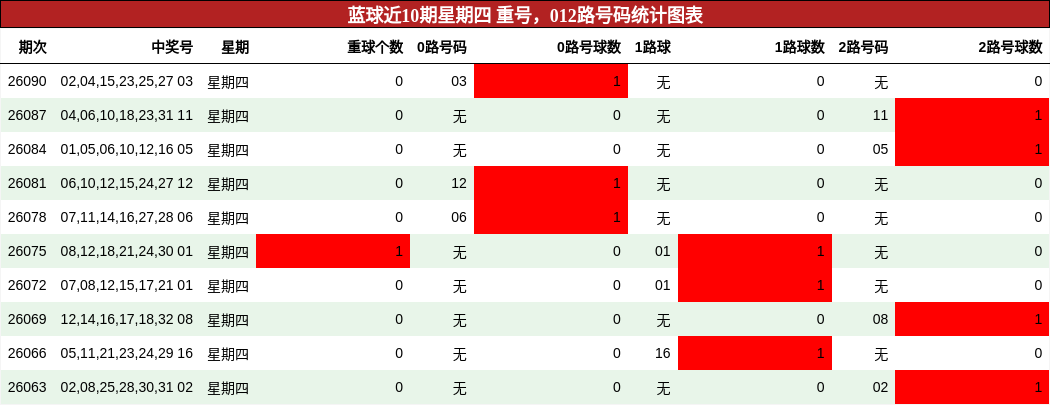 蓝球近10期星期四 重号,012路号码统计图表