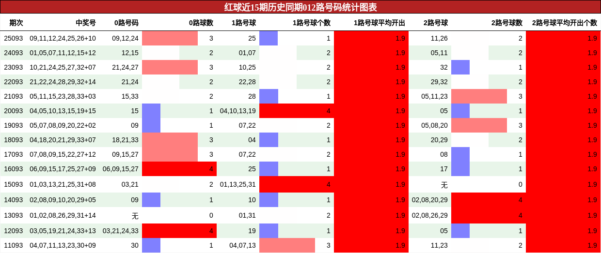 红球近15期历史同期012路号码统计图表