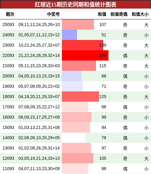 红球近15期历史同期和值统计图表