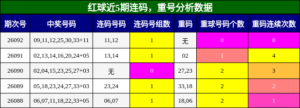 连码分析，重号分析
