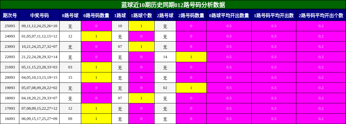 012路号码分析