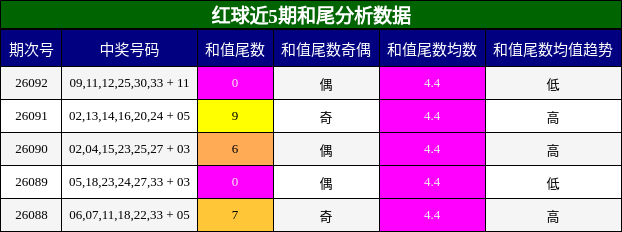和尾分析