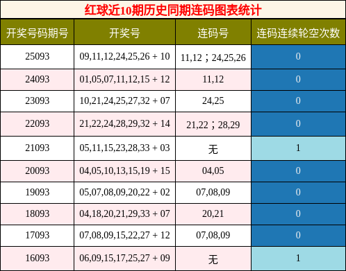 连码分析