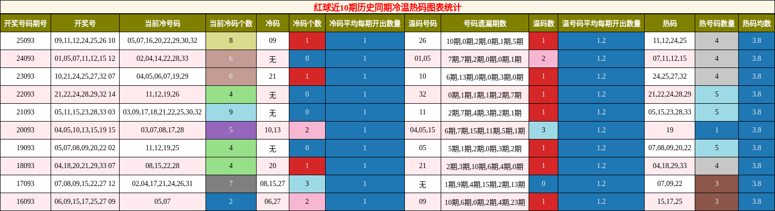 冷温热码分析