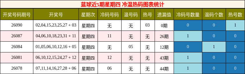 冷温热码分析