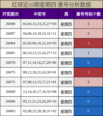 红球重号分析