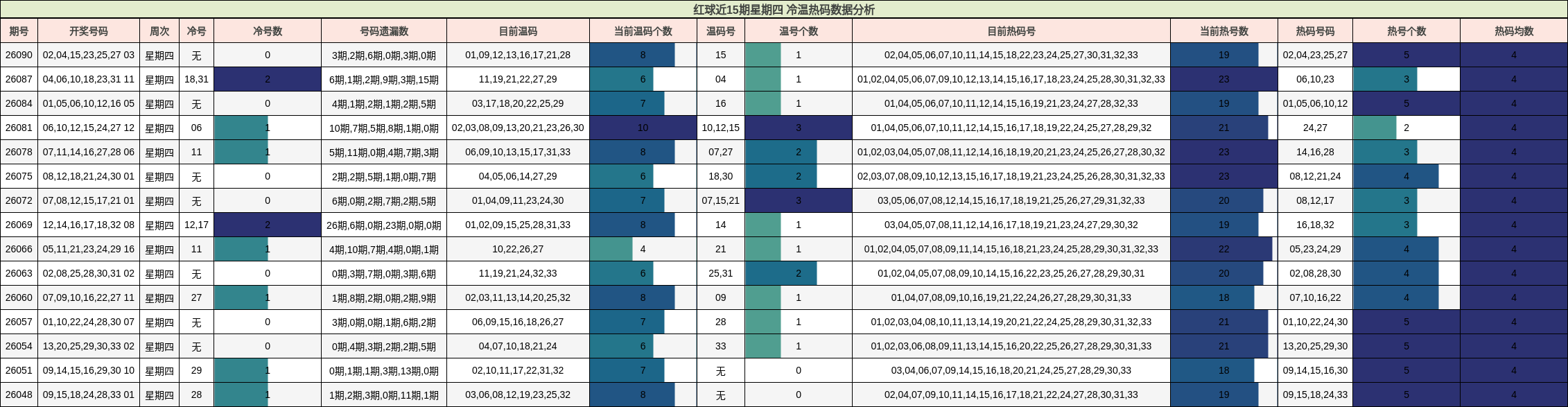 红球近15期星期四 冷温热码数据分析