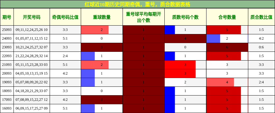 奇偶分析，重号分析，质合分析